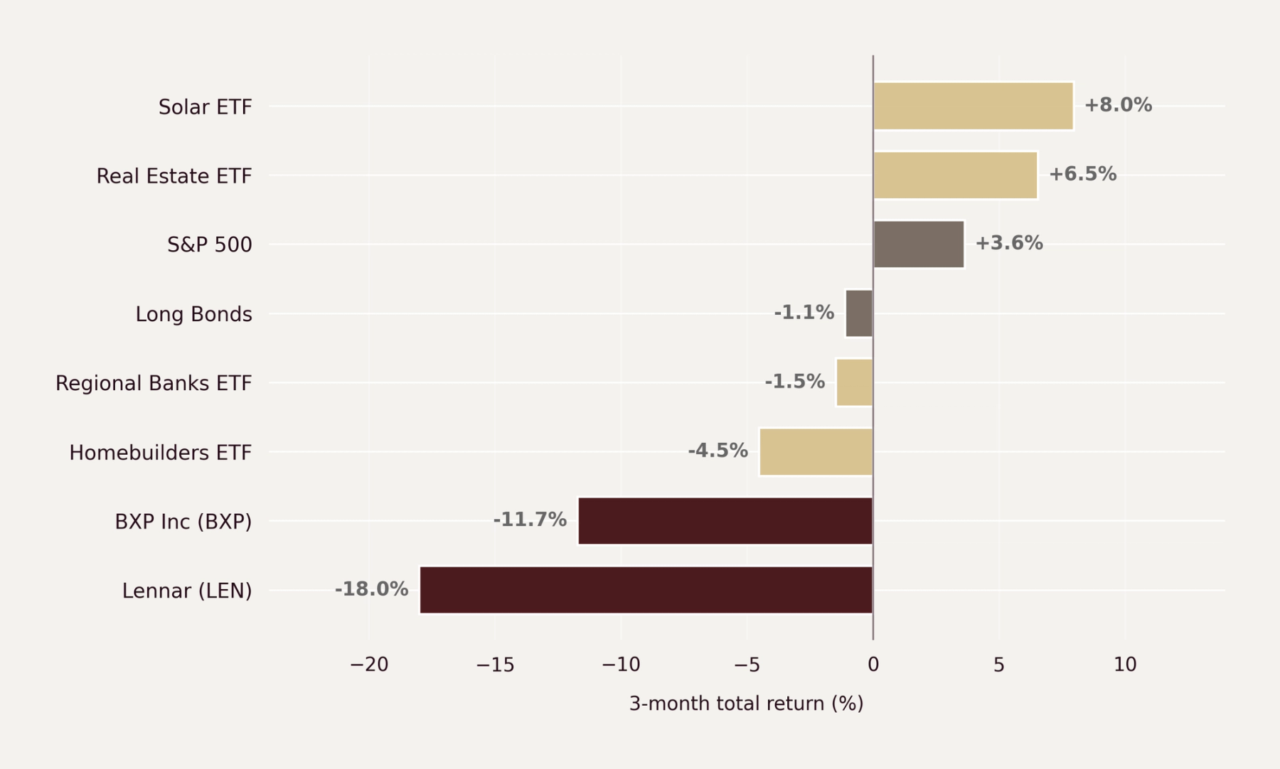 3-month returns by rate-sensitive sector and ticker