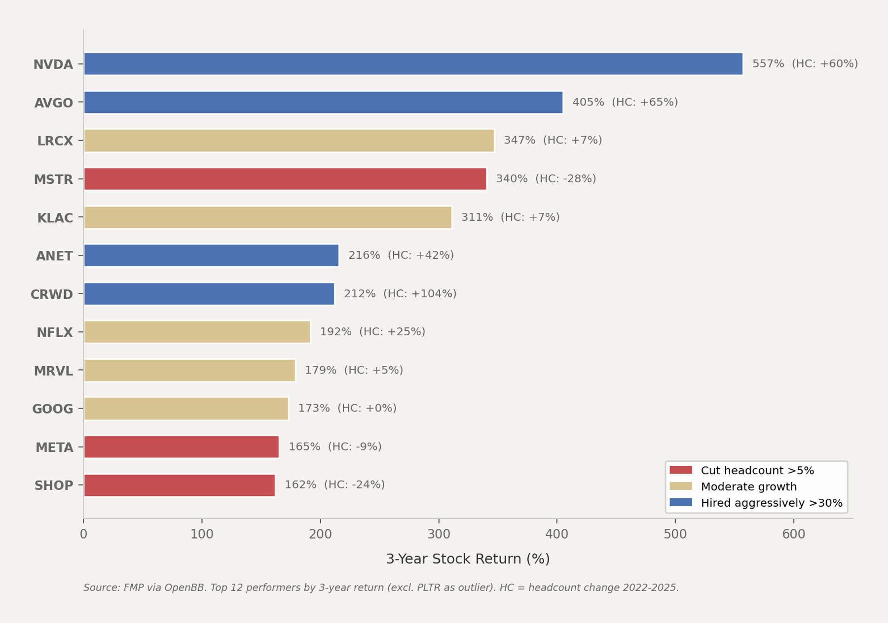 Horizontal bar chart of top 12 performing stocks colored by headcount change category