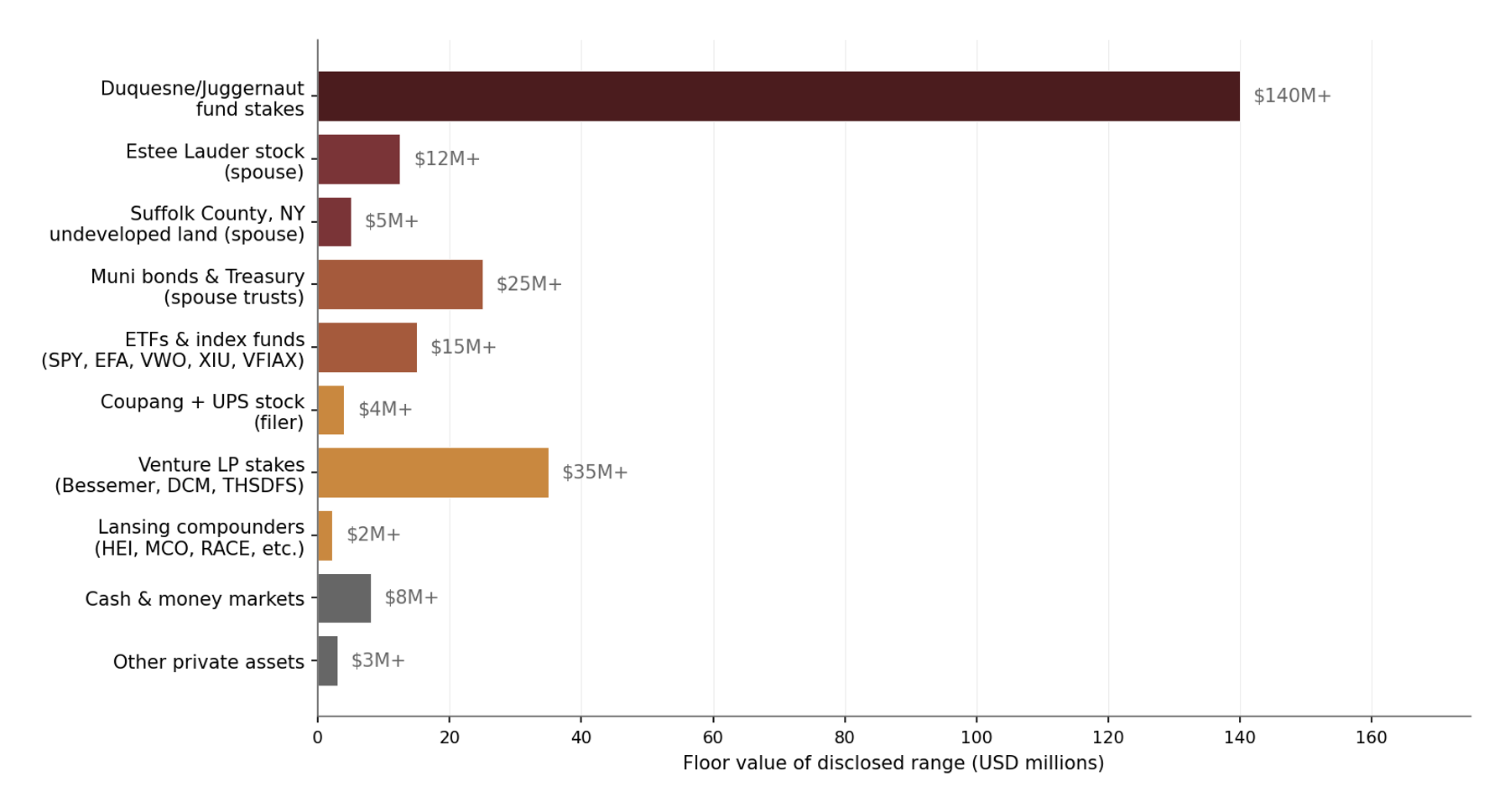 Warsh net worth composition by asset bucket