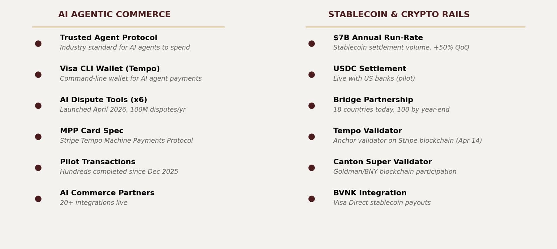 Visa AI and stablecoin initiatives