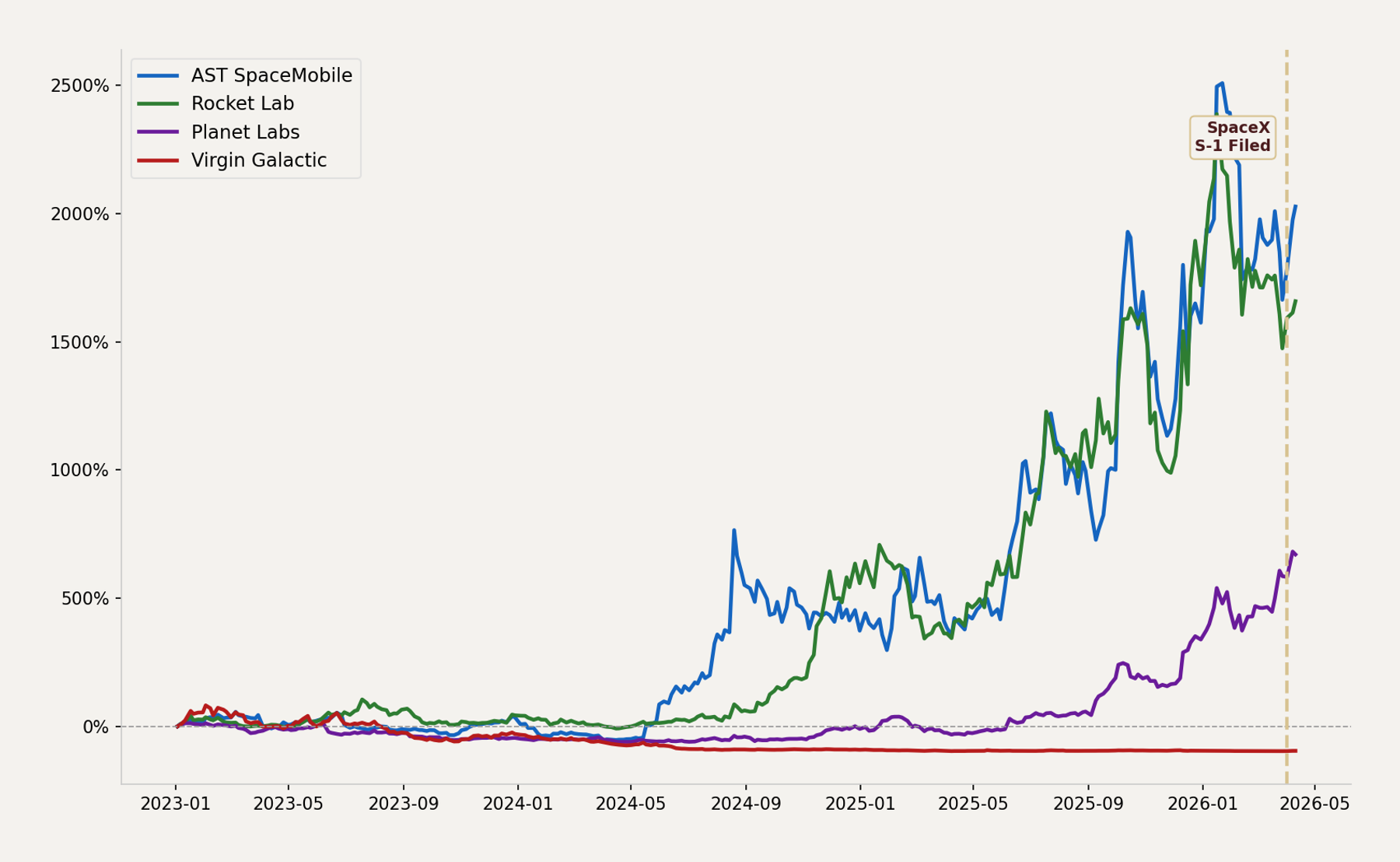 Normalized performance of space stocks since January 2023