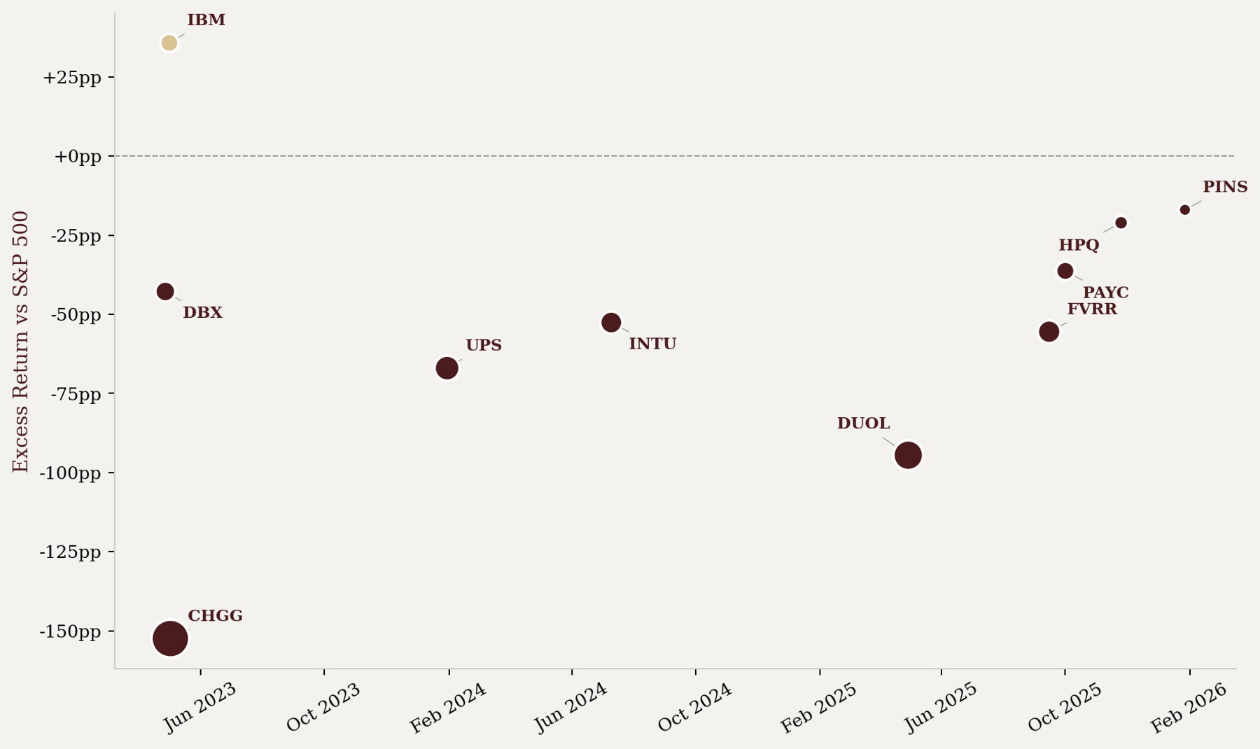 Timeline scatter plot showing announcement dates and excess returns