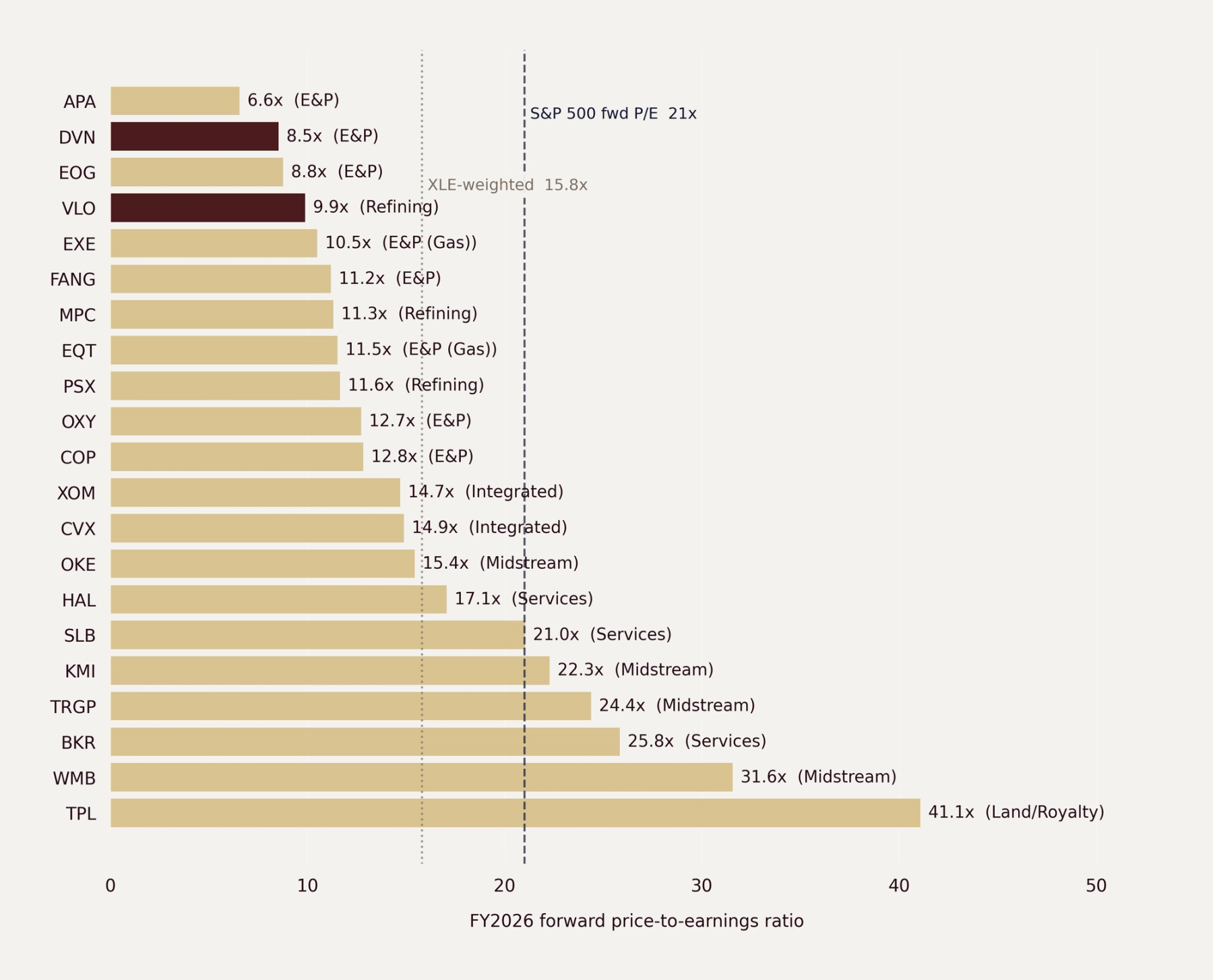Forward 2026 P/E for selected S&P 500 energy holdings