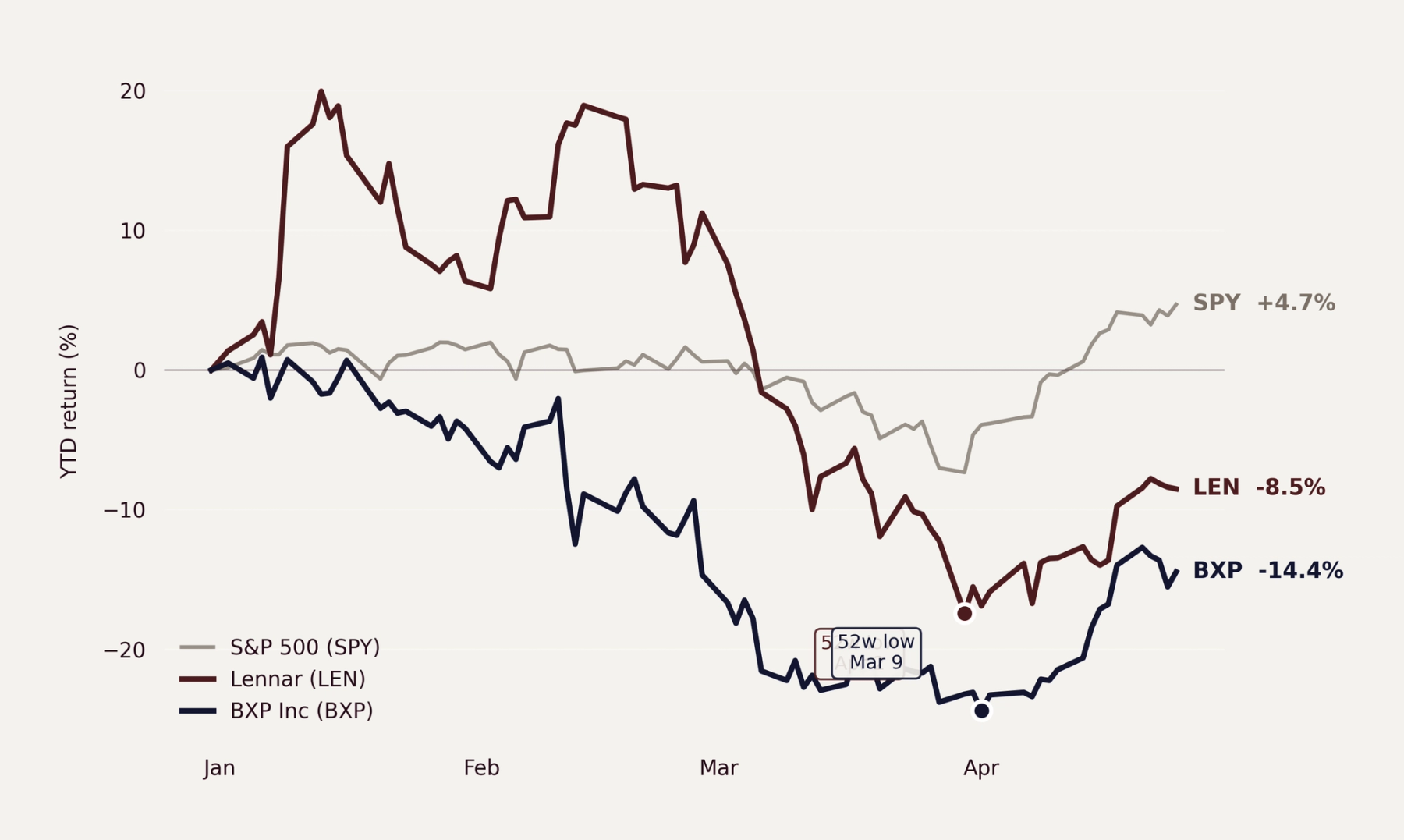 LEN and BXP year-to-date returns versus SPY with 52-week low markers