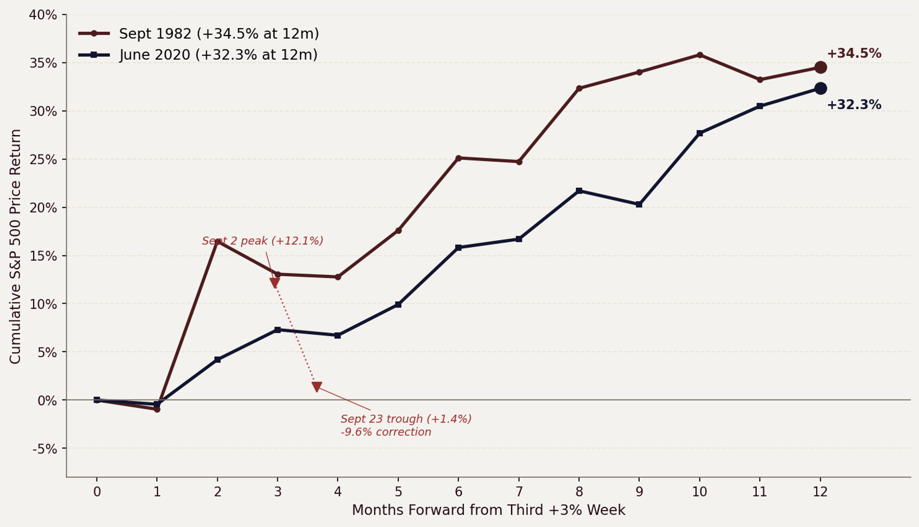 Cumulative forward price returns after 1982 and 2020 signals over 12 months
