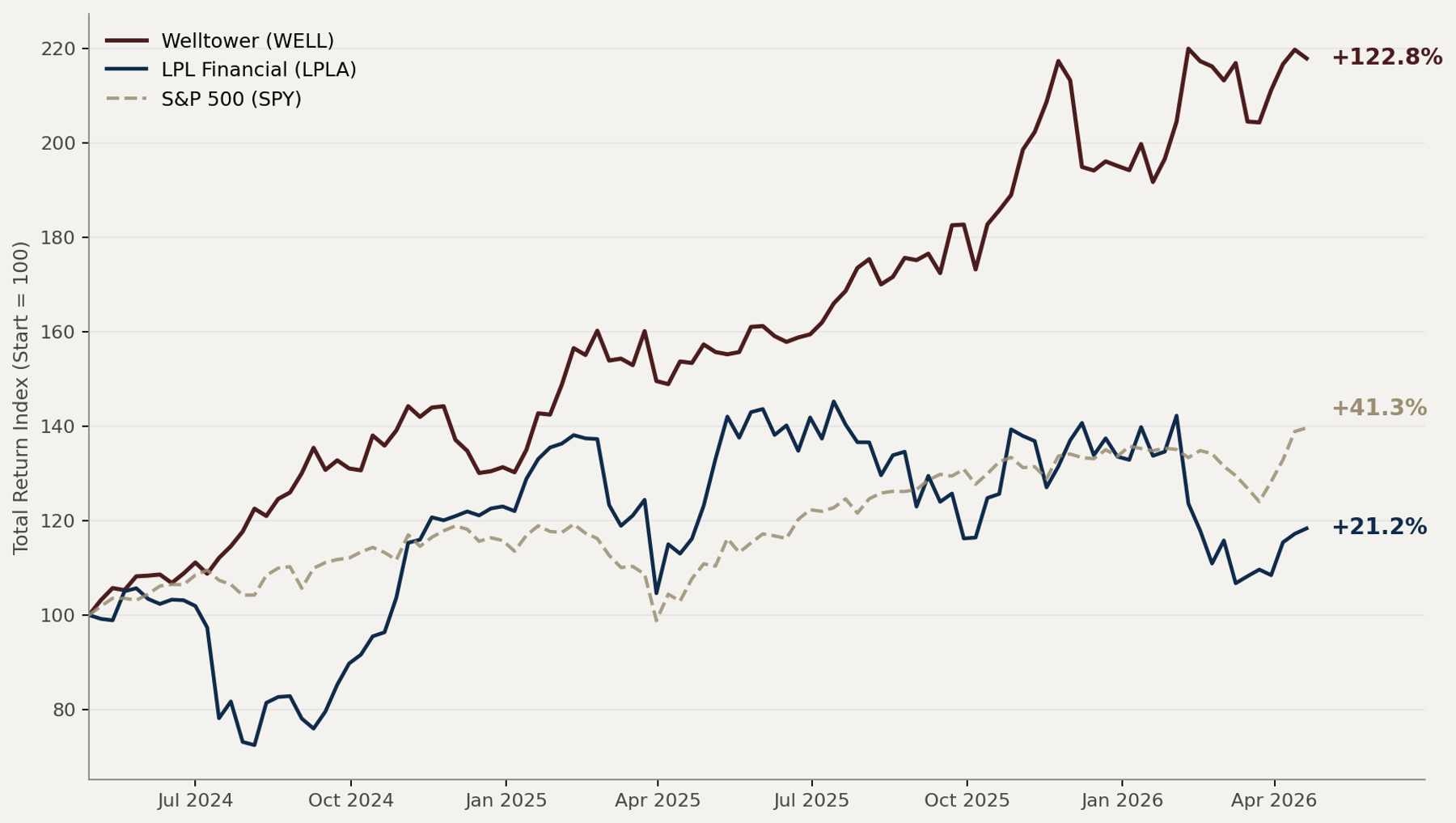 2-year price returns for WELL, LPLA, and SPY