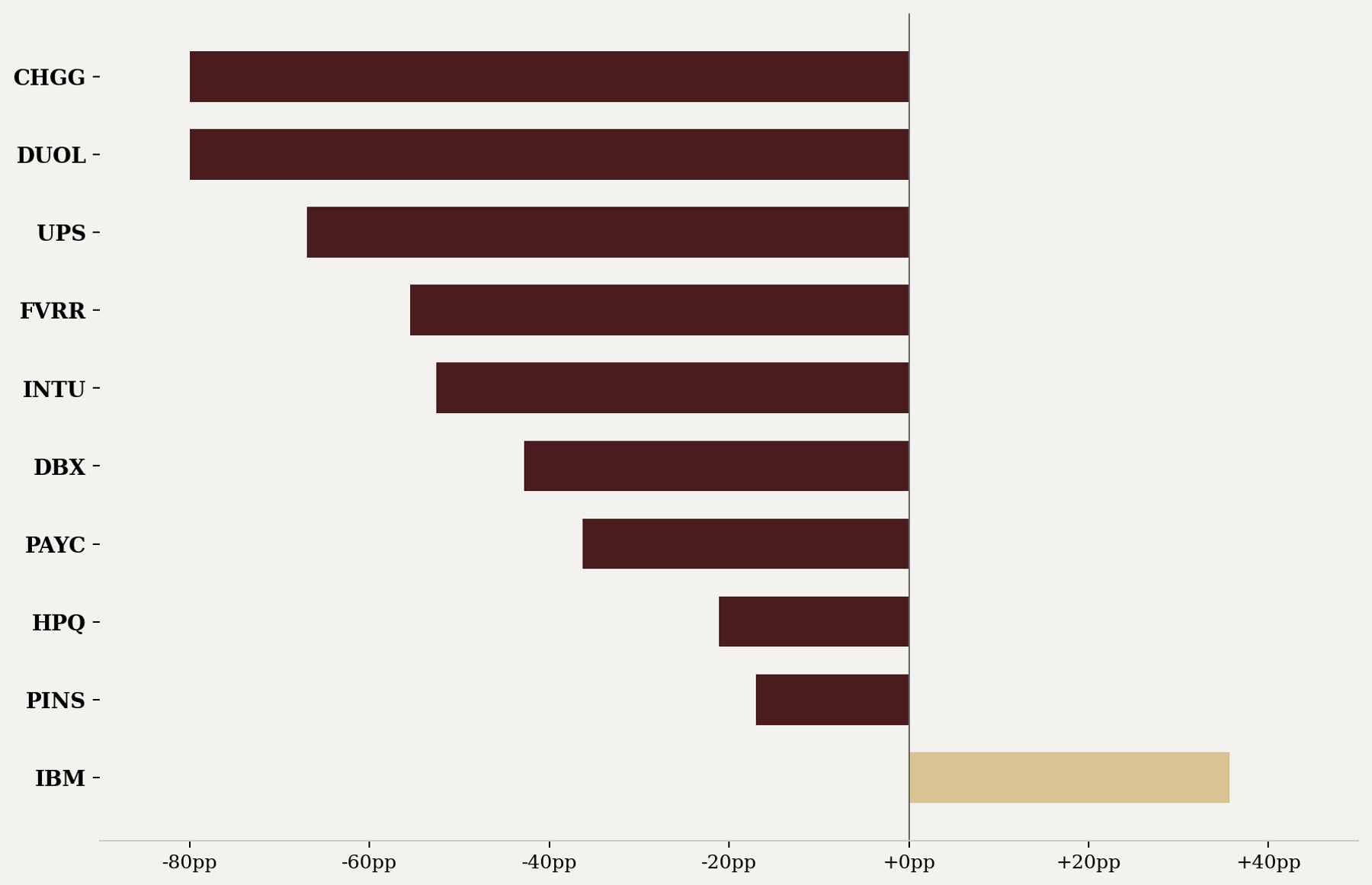 Bar chart showing excess returns of AI layoff companies vs S&P 500