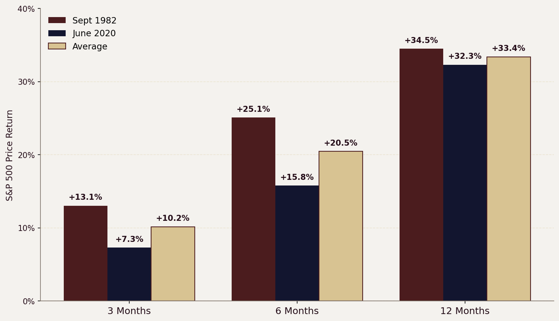 Forward returns by horizon for 1982 and 2020 cohorts, with averages