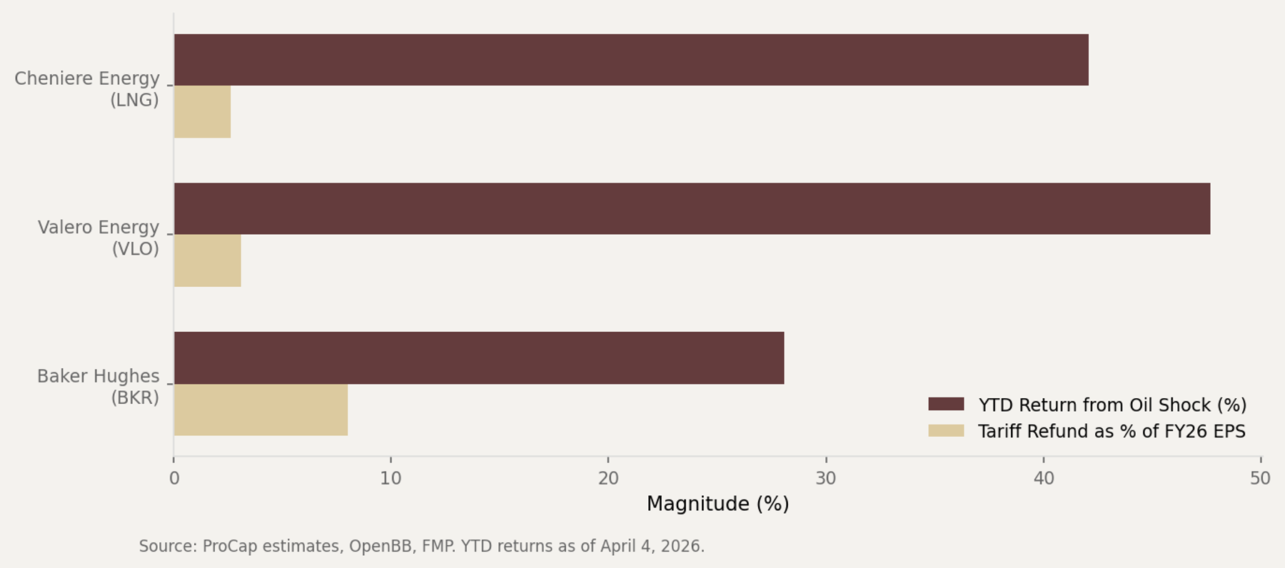 Dual catalyst scoring showing YTD returns and tariff refund as percent of forward EPS