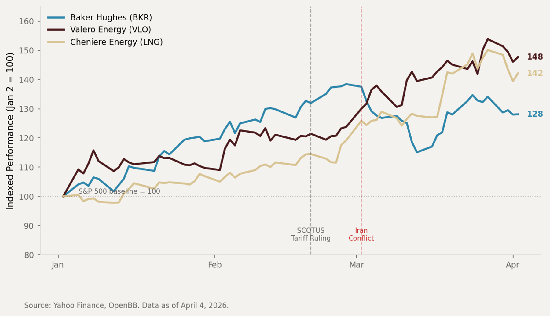 YTD indexed performance of BKR, VLO, and LNG showing acceleration after Iran conflict