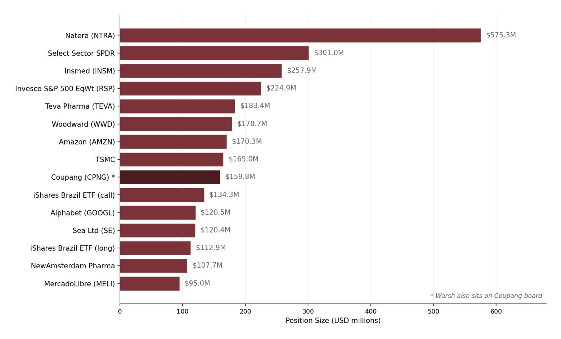 Duquesne Family Office Q4 2025 top 15 holdings