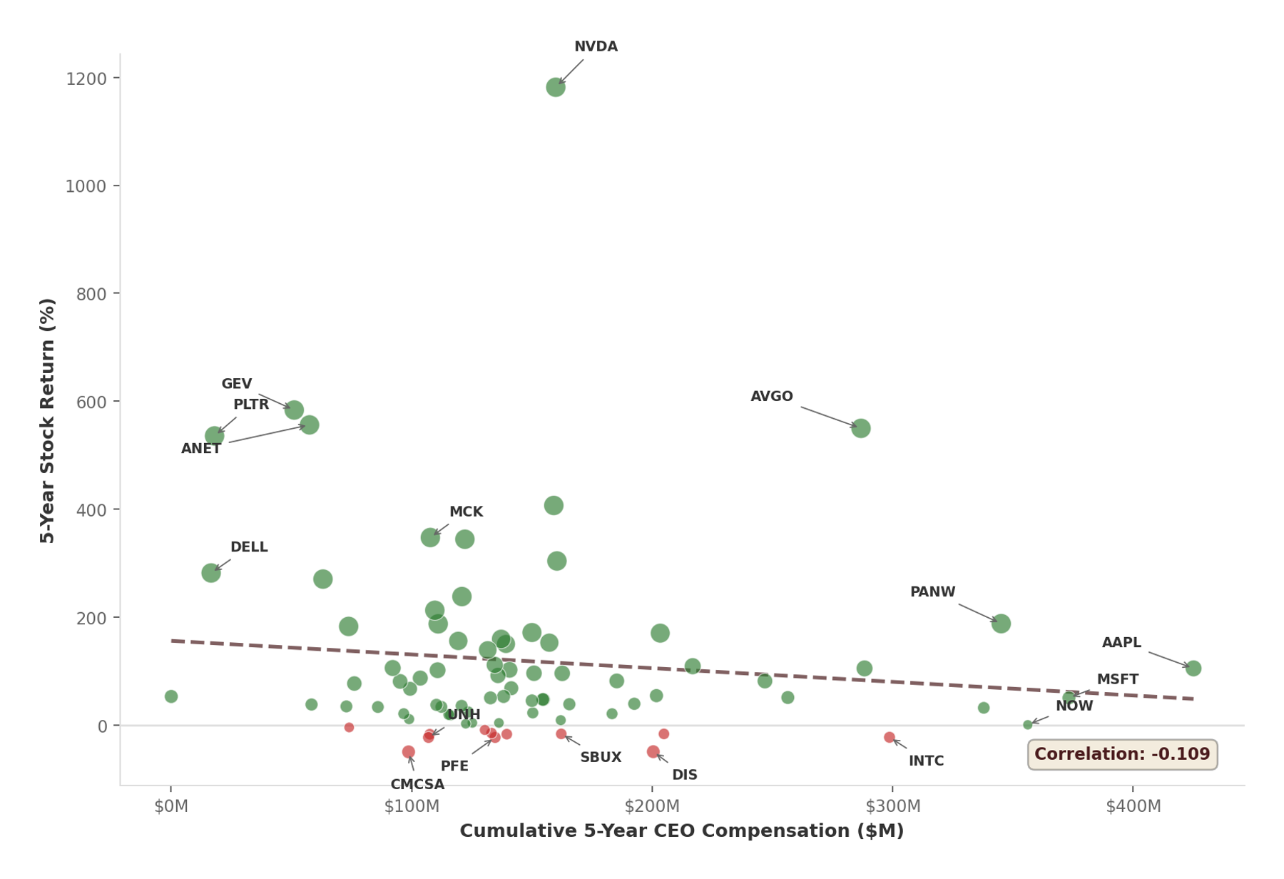 Scatter plot of CEO compensation vs stock returns for 82 S&P 500 companies showing negative correlation