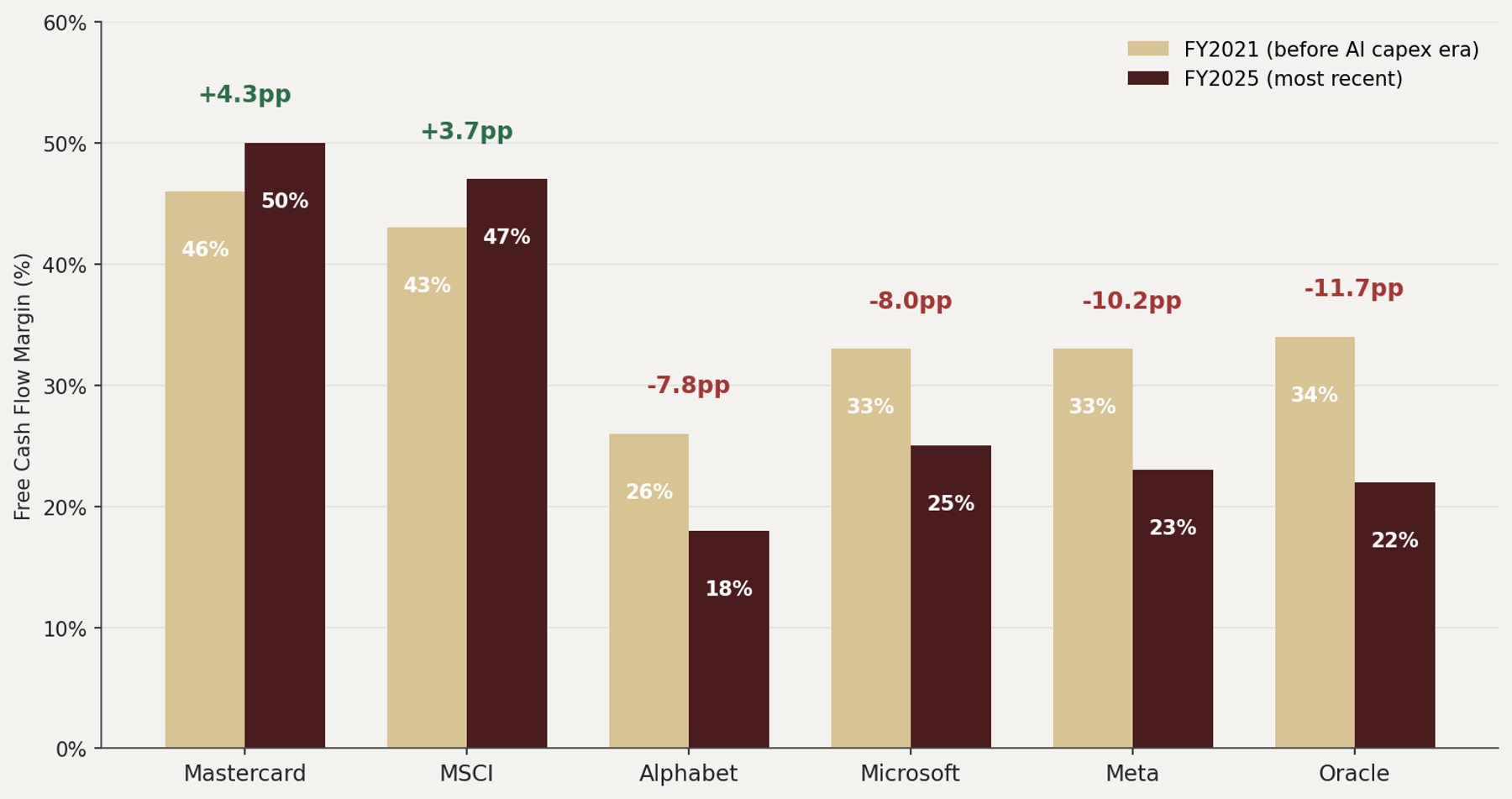 FCF margin divergence between hyperscalers and asset-light franchises