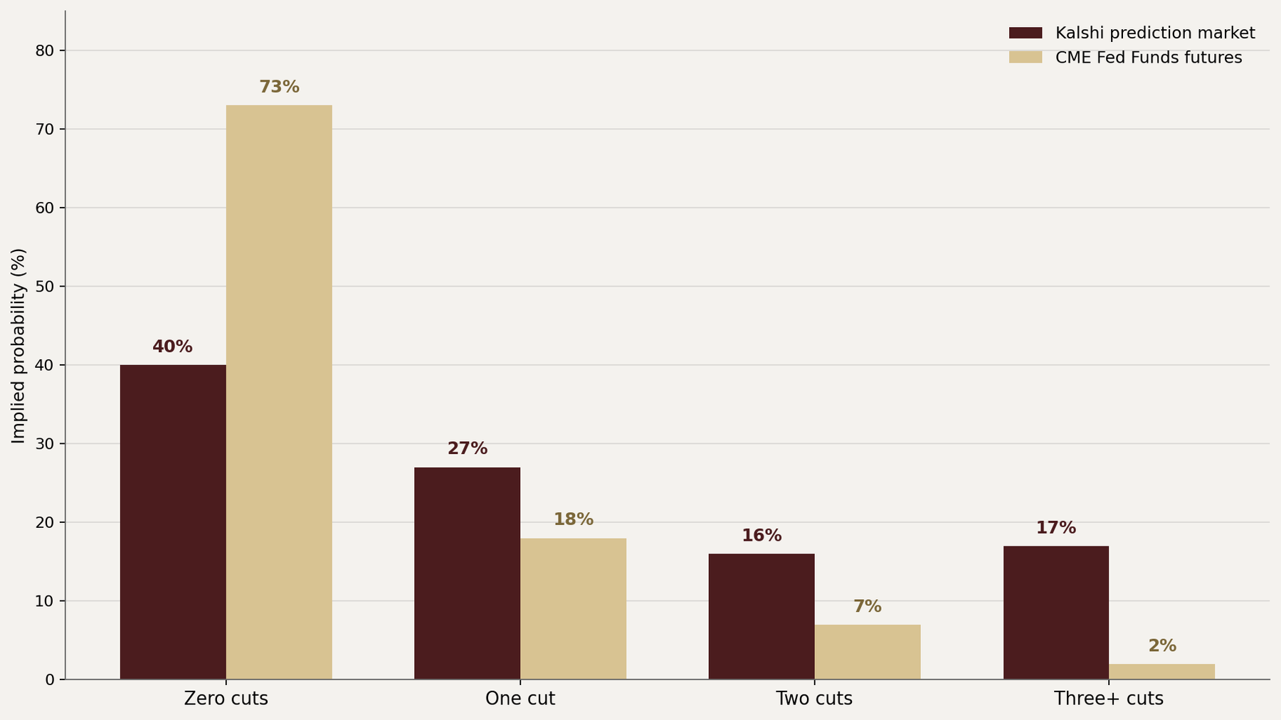 Kalshi vs CME Fed Funds futures probability of 2026 rate cuts