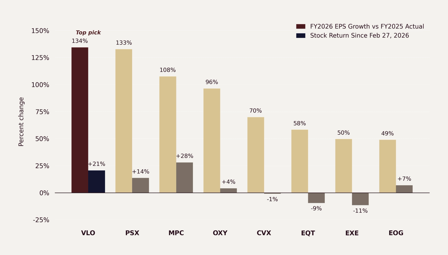 FY2026 EPS growth versus stock return since February 27 for top 8 S&P 500 energy names by EPS growth