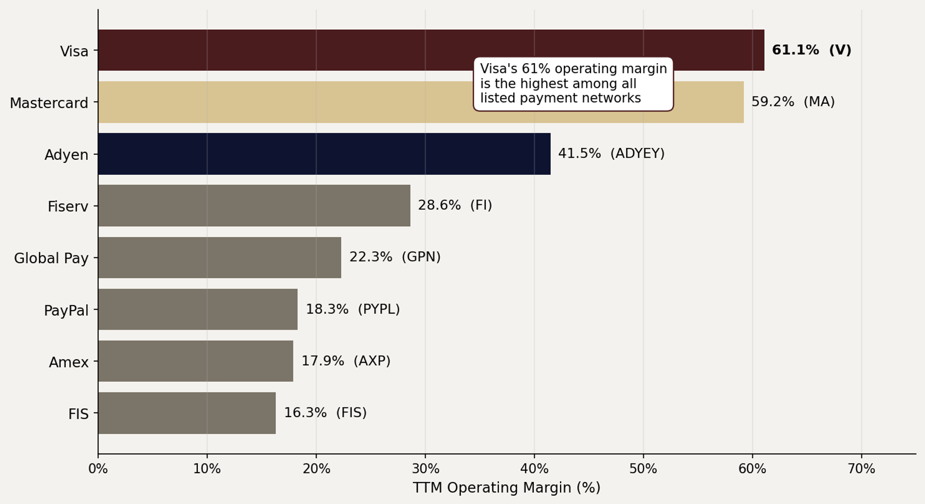 Operating margin moat across payment processors