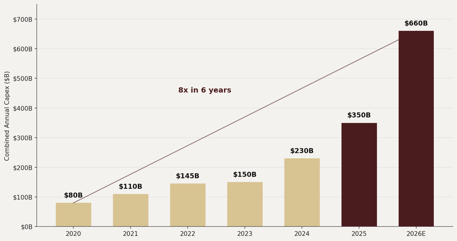 Hyperscaler capex trajectory 2020 through 2026 estimate