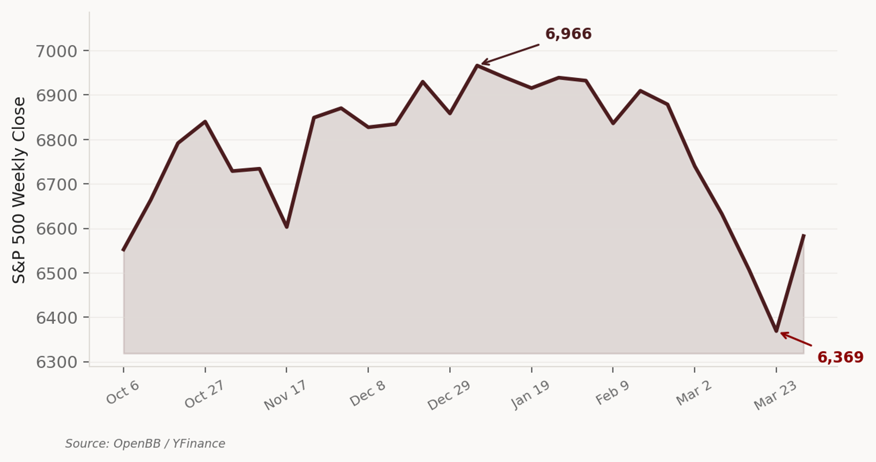 S&P 500 weekly close