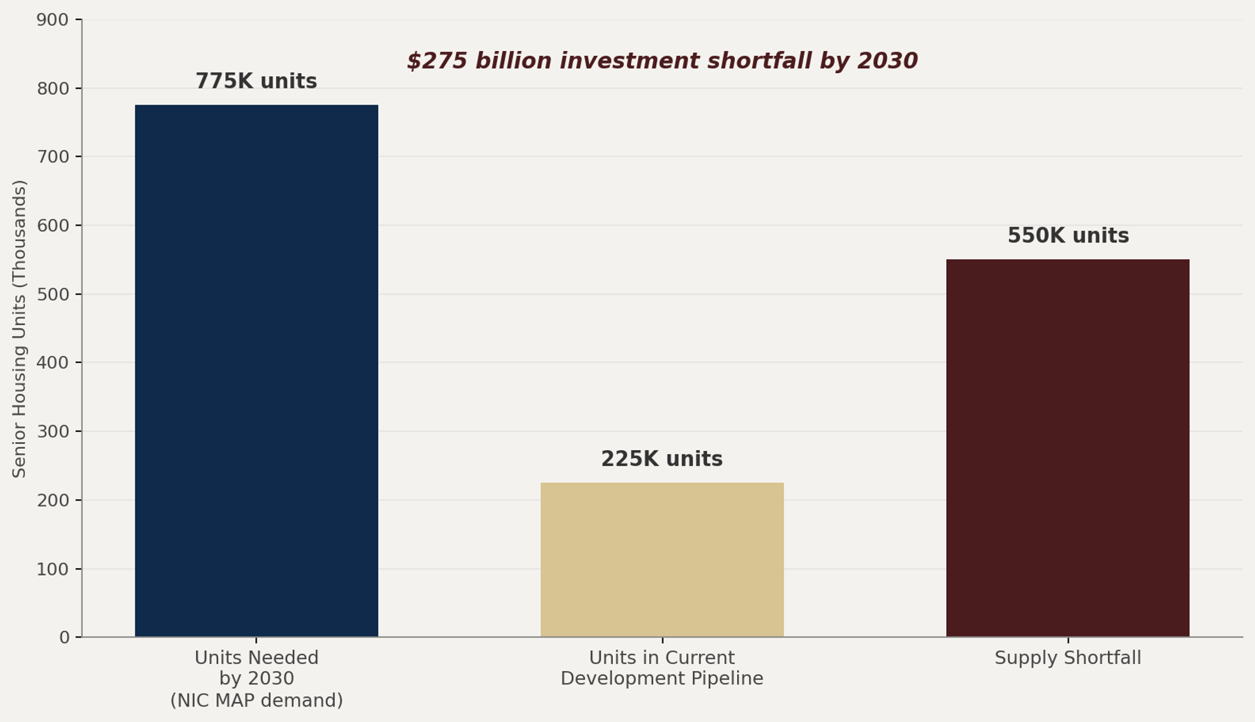 Senior housing supply versus demand gap by 2030