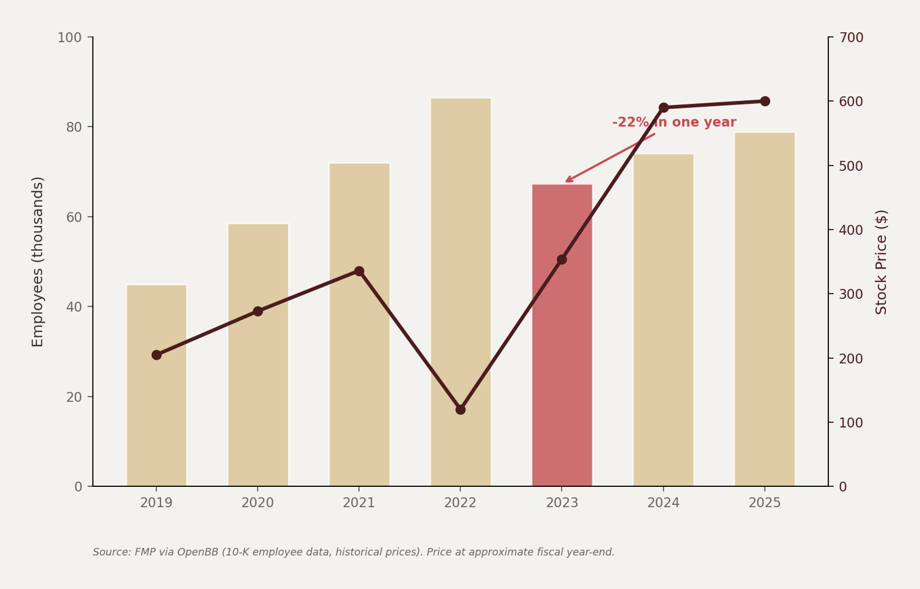 Bar chart of Meta employee count overlaid with stock price showing rehiring trend
