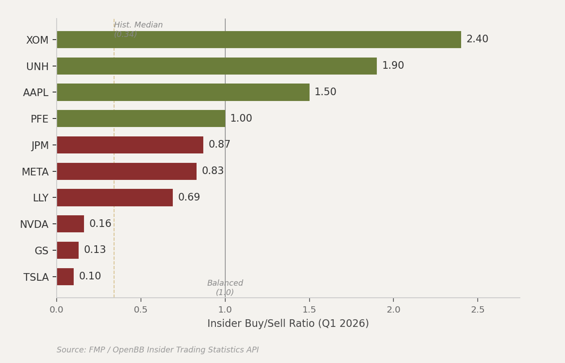 Q1 2026 insider buy/sell ratios by company