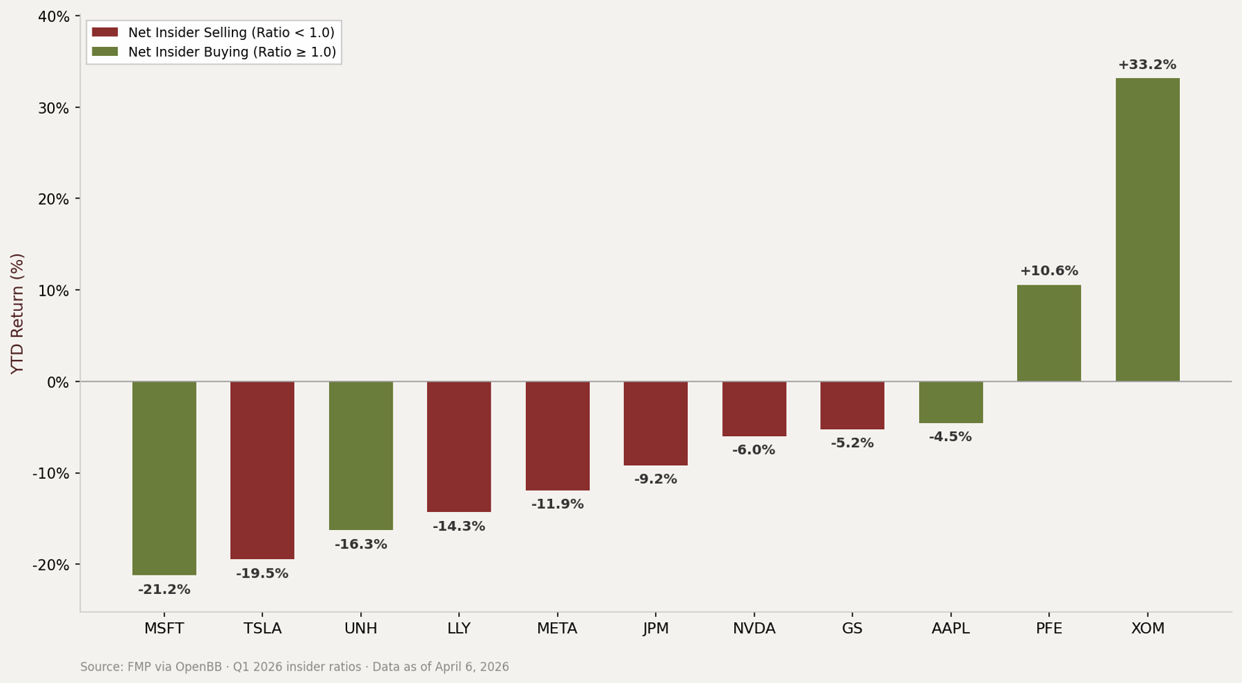 YTD Returns Insider Selling vs Buying
