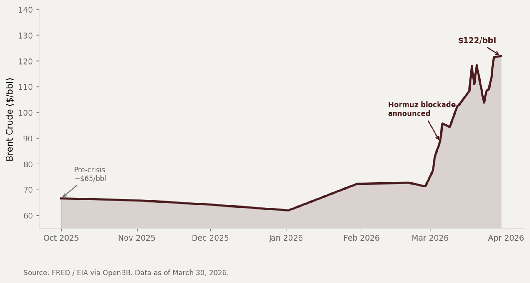 Brent crude price surge from $65 to $122 per barrel