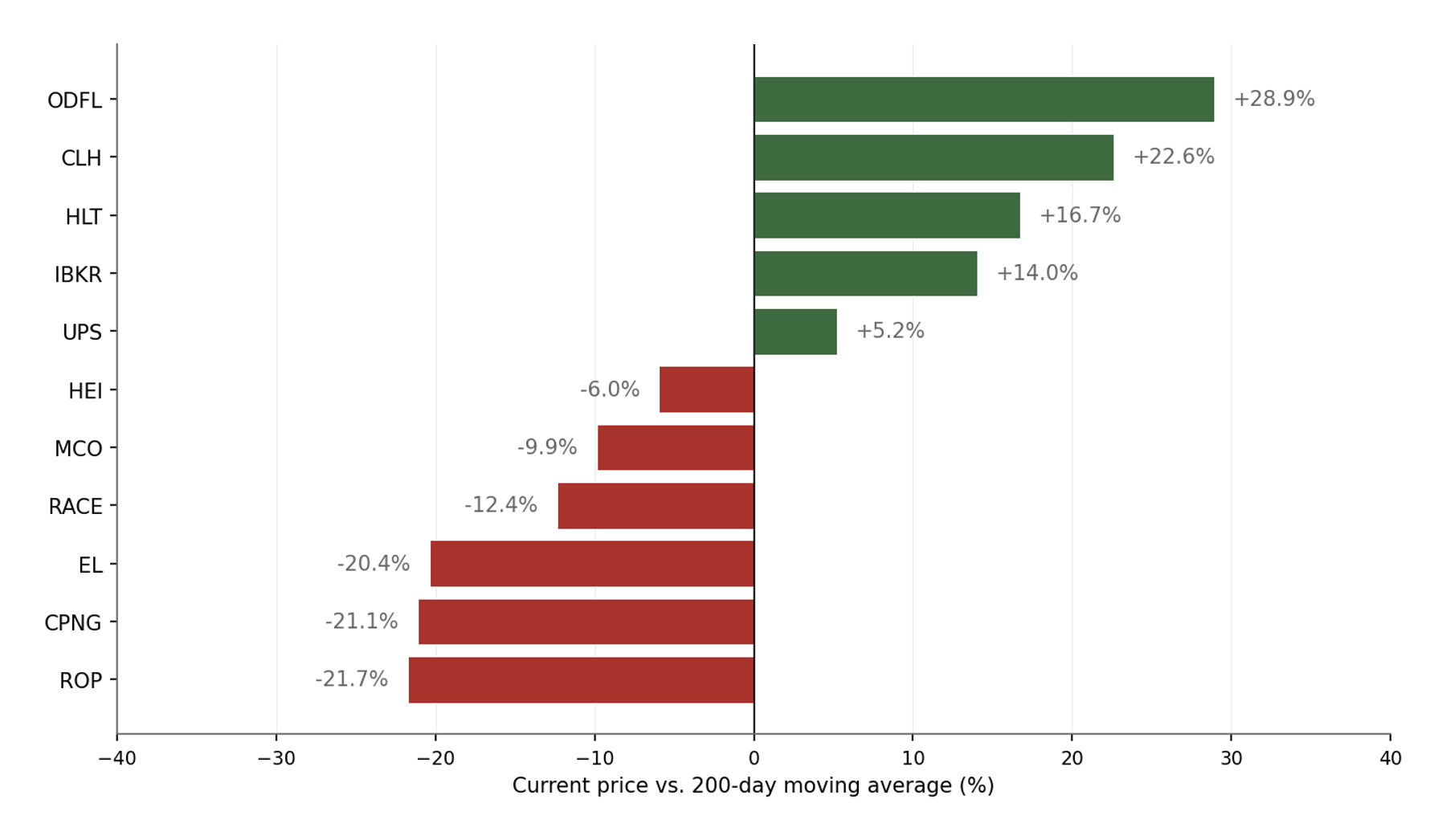 Warsh-linked public stocks vs 200-day moving averages