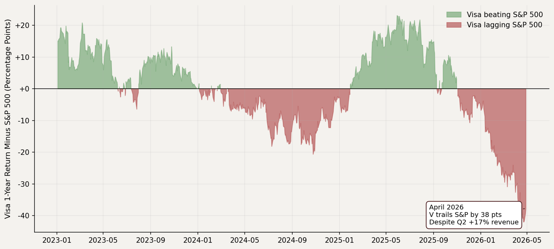 Visa relative performance vs S&P 500