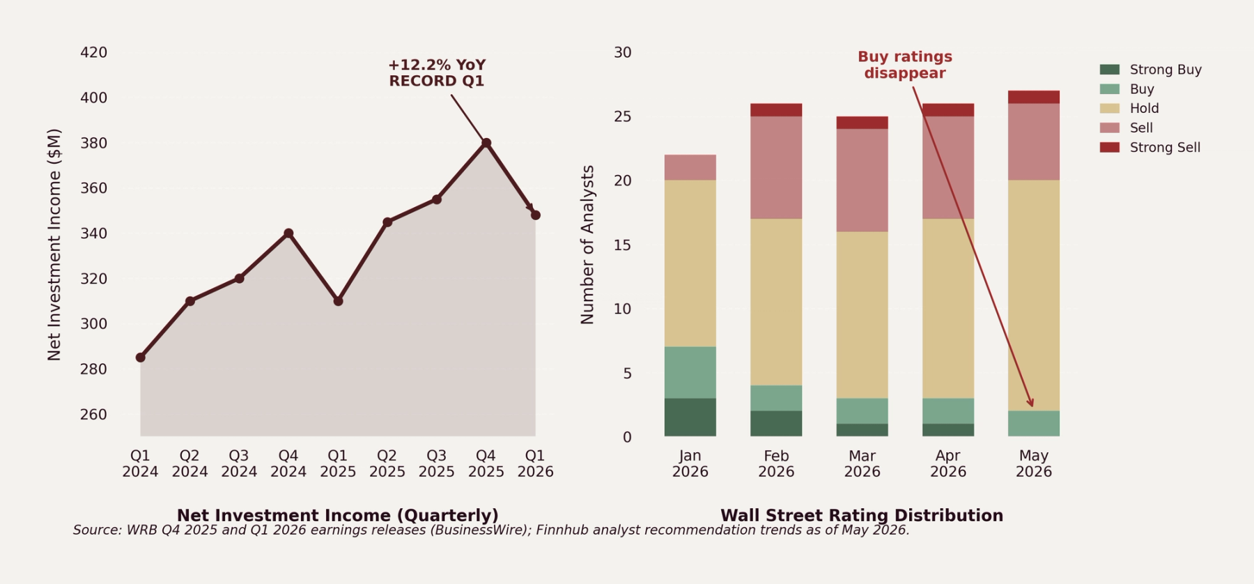 WRB quarterly net investment income trend alongside analyst rating shift from buy to sell