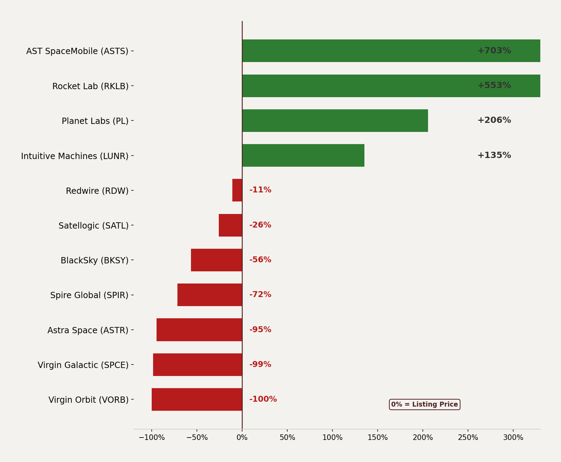 Return from listing date for all space companies that went public since 2015