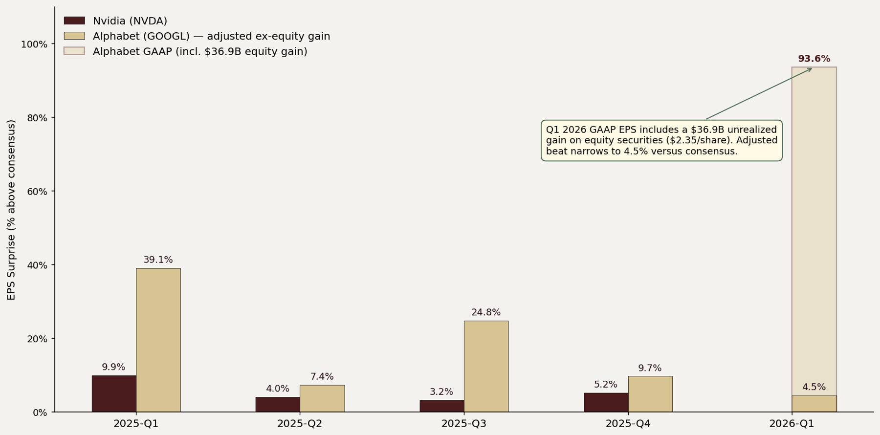 Earnings surprise comparison