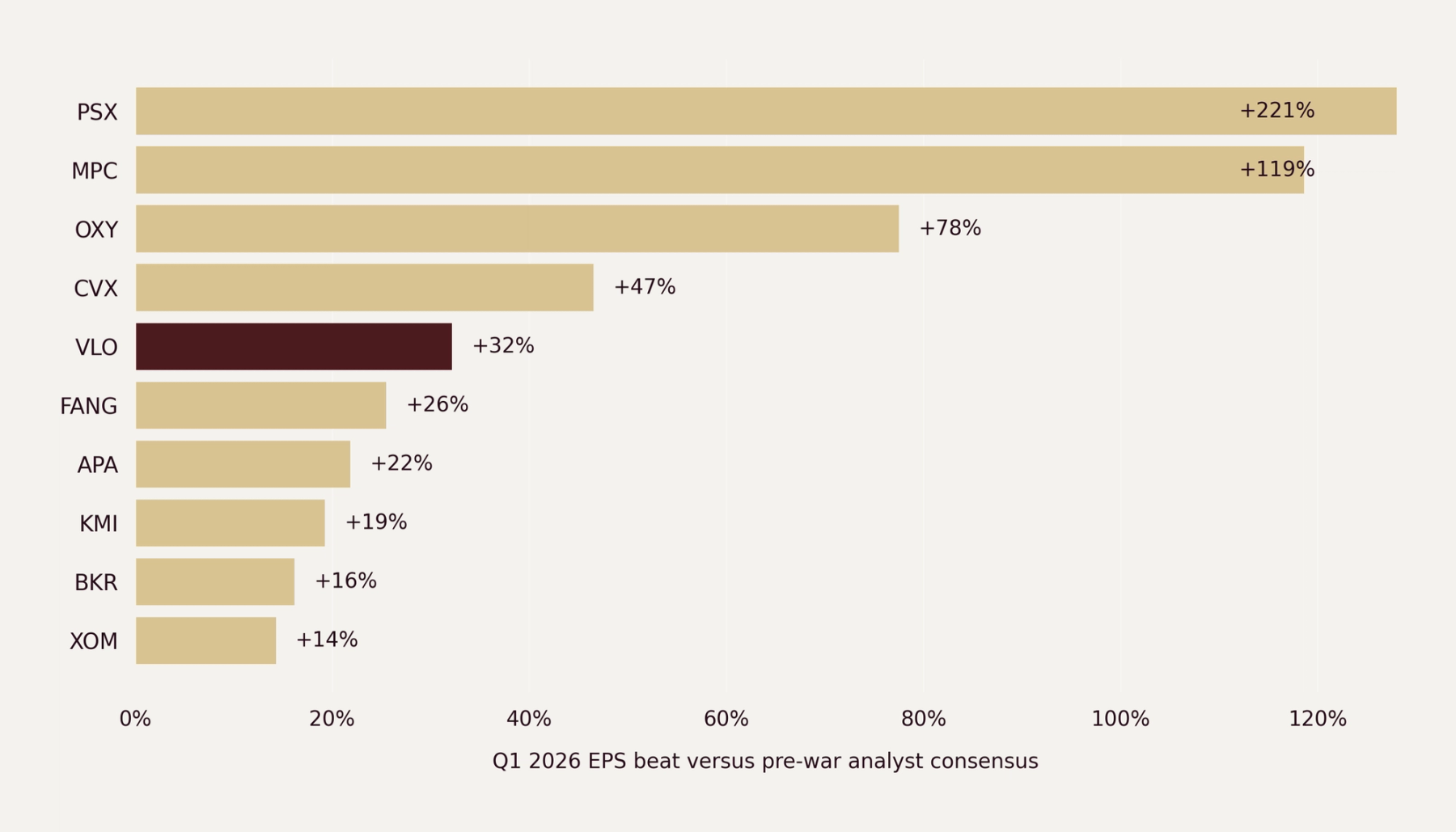 Q1 2026 EPS beat magnitudes versus pre-war consensus for select S&P 500 energy names