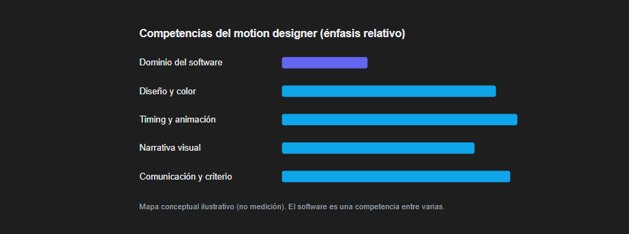 Competencias del motion designer (énfasis relativo)