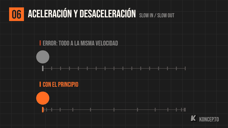 Animación de dos pelotas que hacen el mismo viaje: la gris a velocidad pareja y la naranja acelerando y frenando, con una regla que marca dónde cae cada dibujo