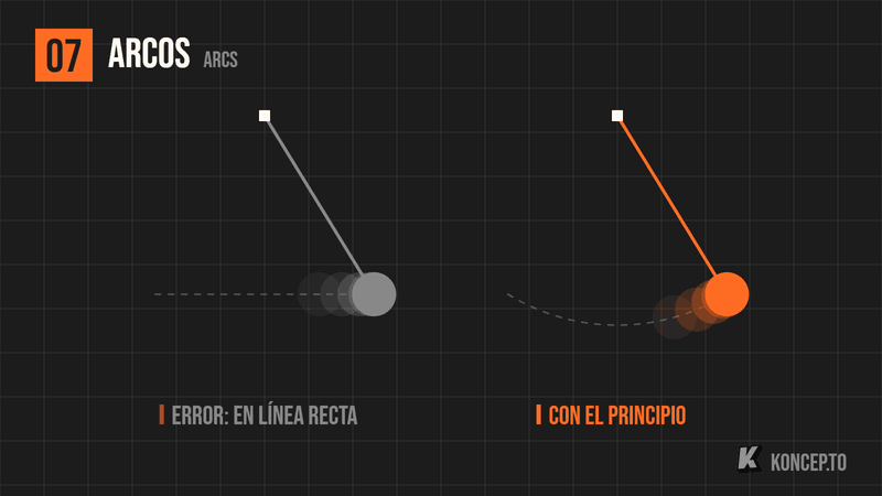 Animación de dos péndulos: el gris se mueve en línea recta y la cuerda cambia de largo; el naranja describe un arco