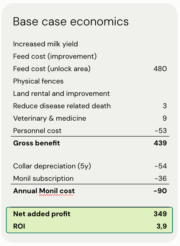 Table showing net added profit from virtual fencing for grazing management