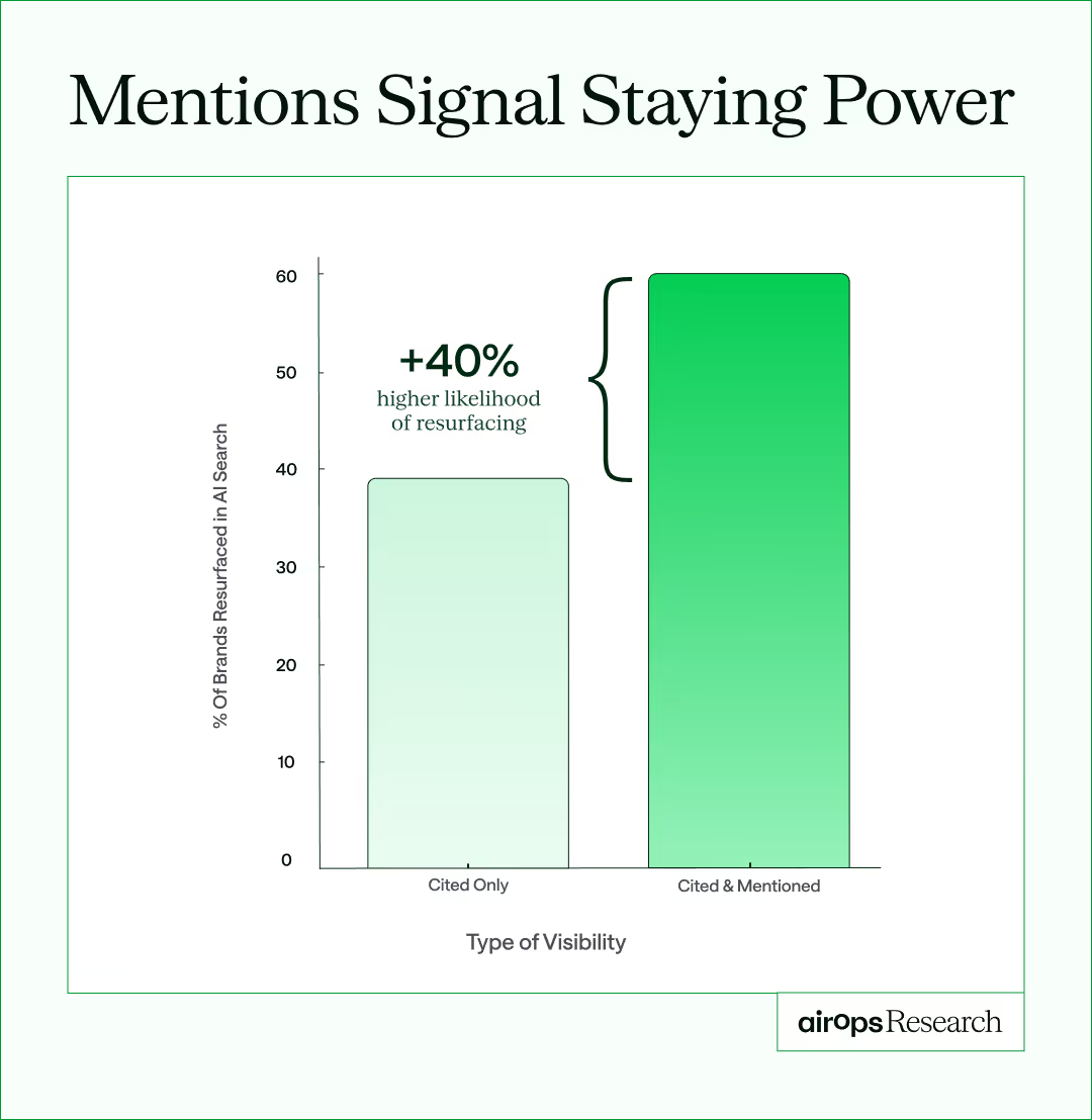graph showing the percent of impact that being mentioned and cited improves likelihood of resurfacing in ai search