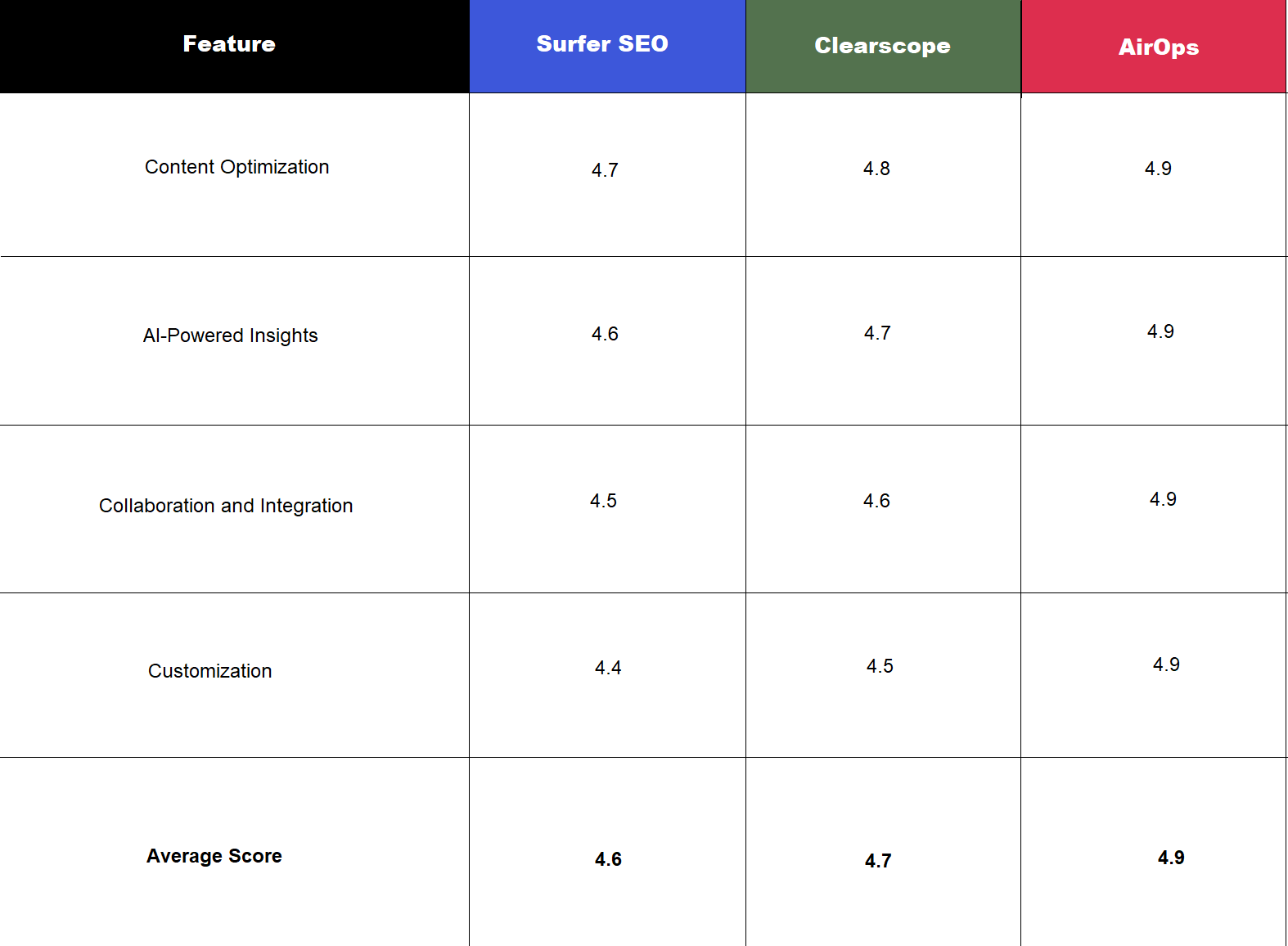 Surfer SEO vs. Clearscope vs. AirOps: Which Should You Choose