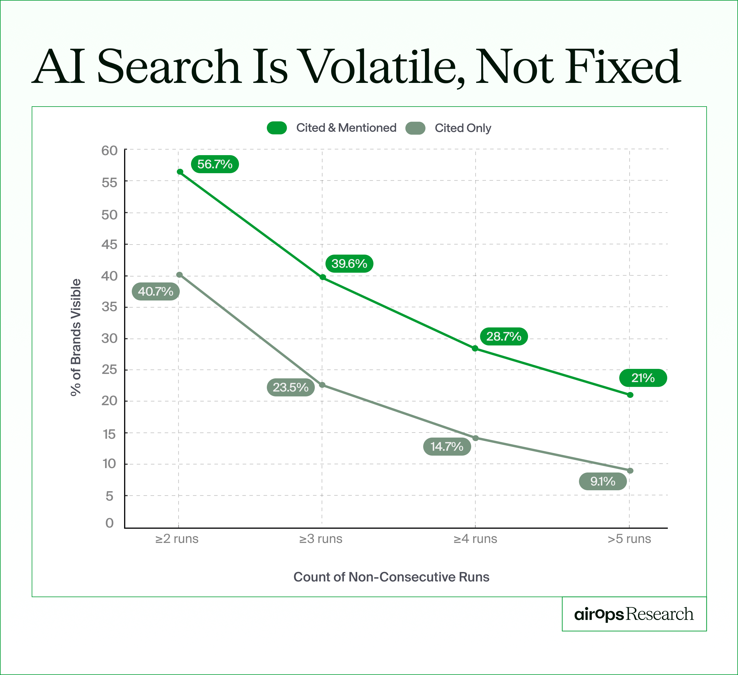graph showing the volatility in AI search between being cited and mentioned or cited only