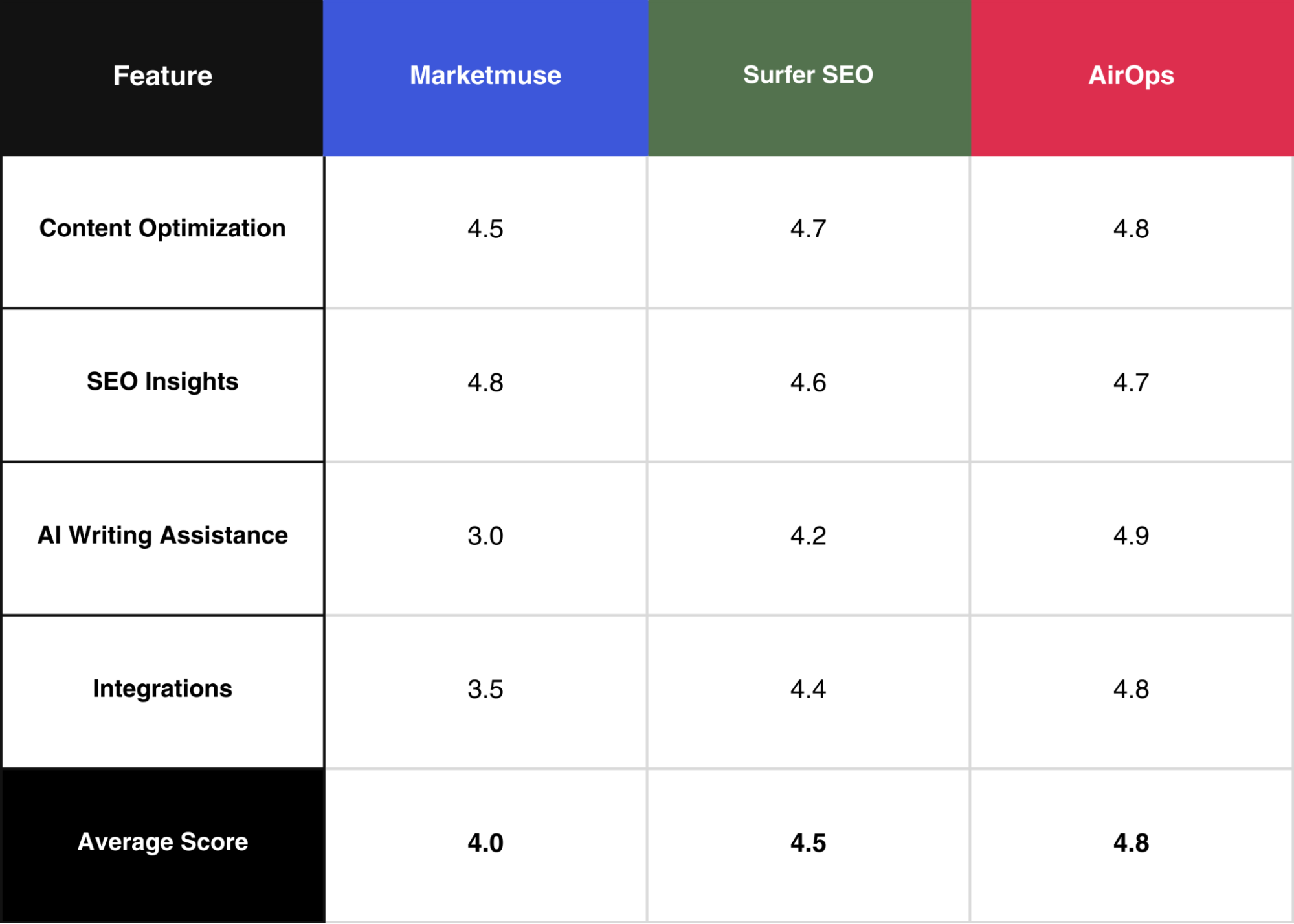 Marketmuse vs. Surfer SEO vs. AirOps rating