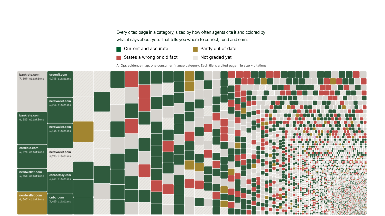 Heat map of every web page AI services read about a US bank, with red squares marking inaccuracies