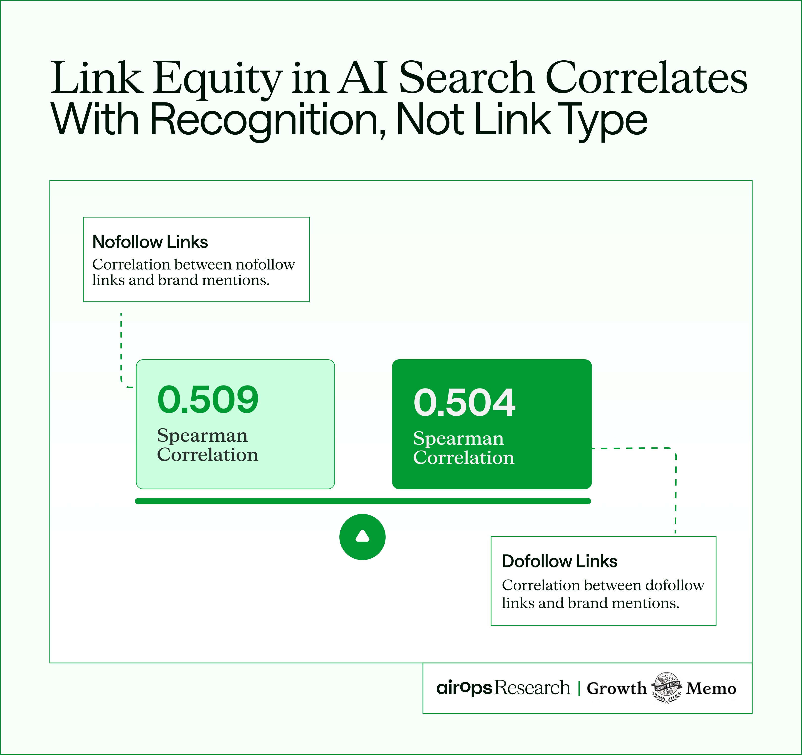 visual showing that nofollow and dofollow links support AI search equally