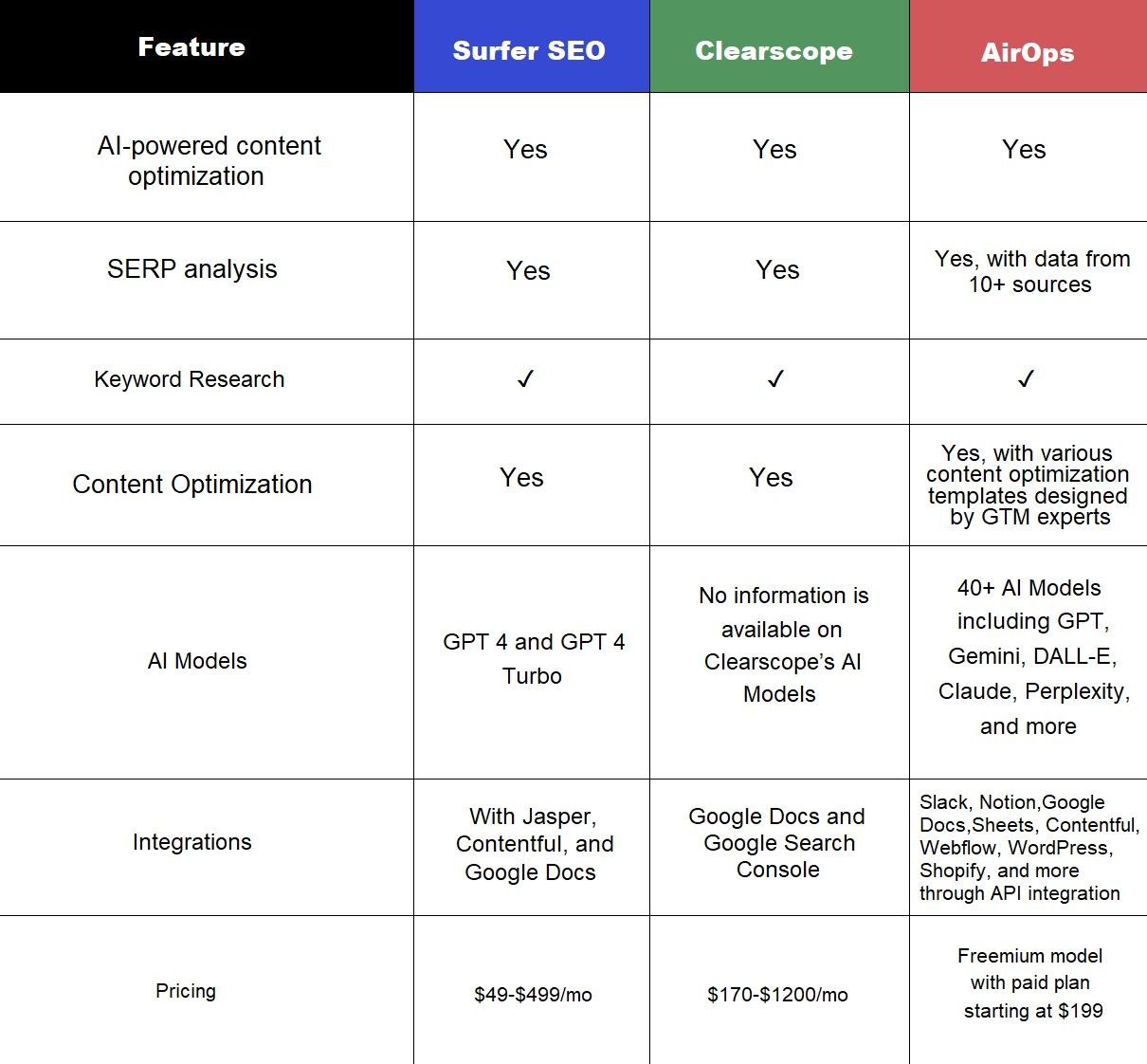 Surfer SEO vs. Clearscope vs. AirOps at a Glance