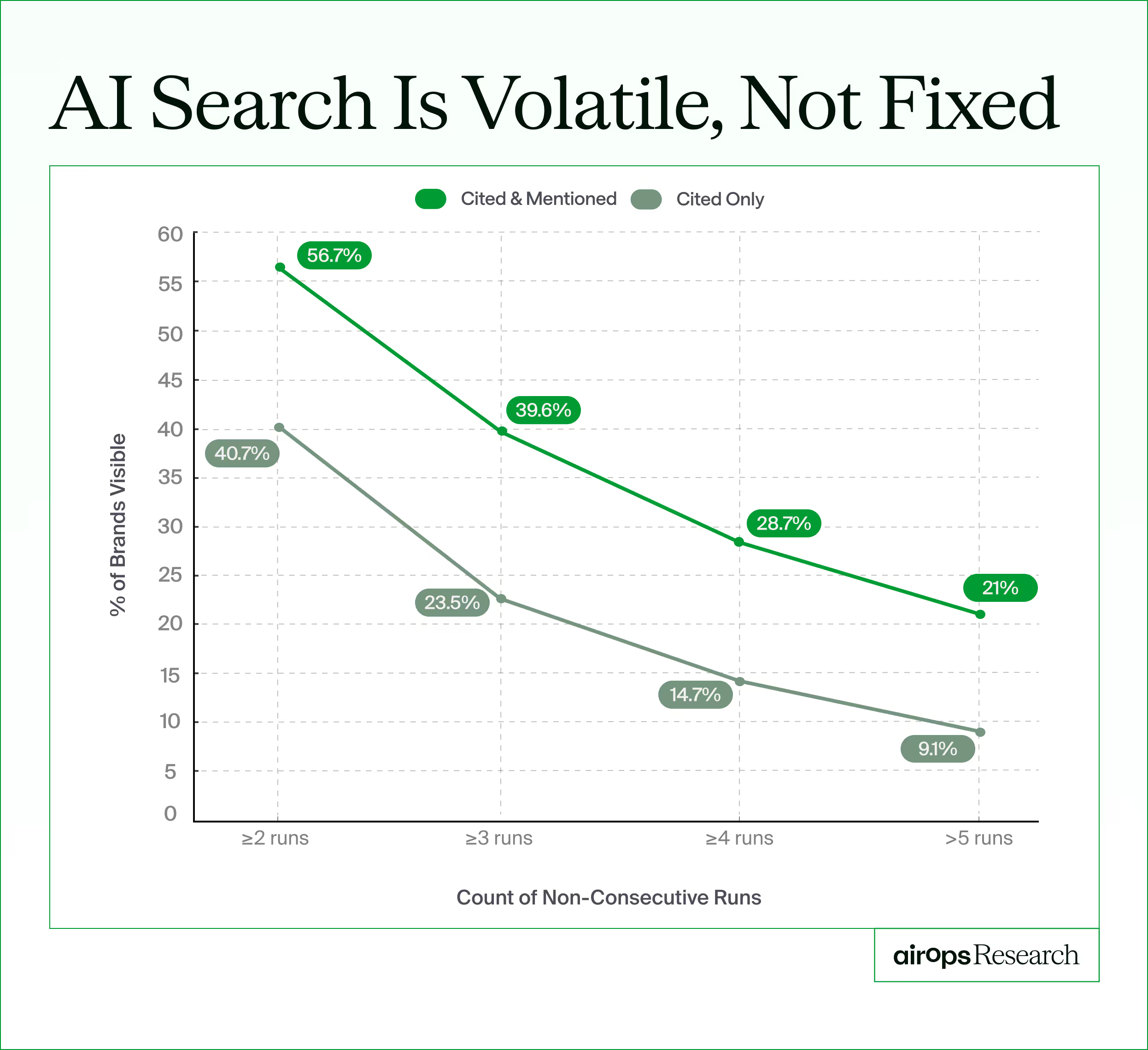 graph showing the volatility in AI search between being cited and mentioned or cited only
