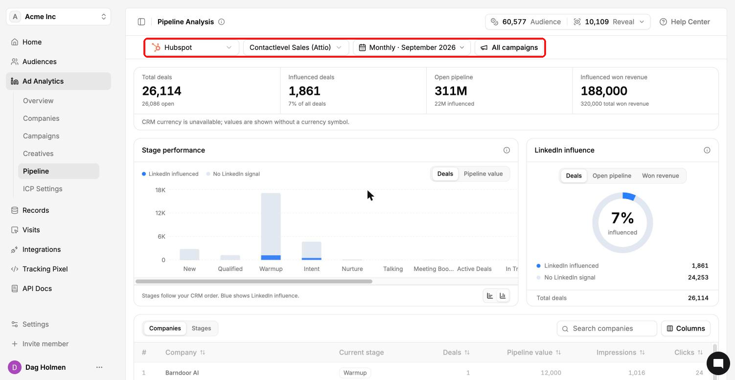 Pipeline Analysis page with the CRM, pipeline, date and campaign filters highlighted