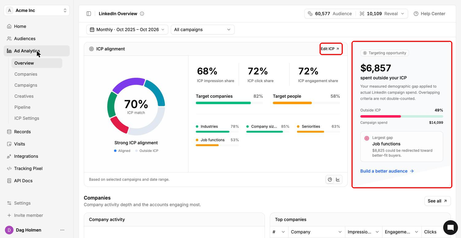 LinkedIn Overview page showing ICP alignment and the Targeting opportunity card
