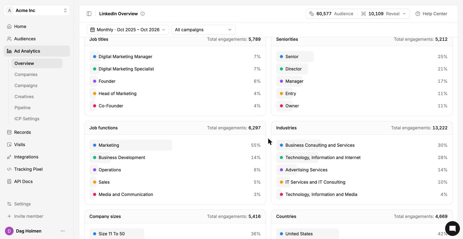 Demographics section of the LinkedIn Overview with job titles, seniorities, job functions and industries