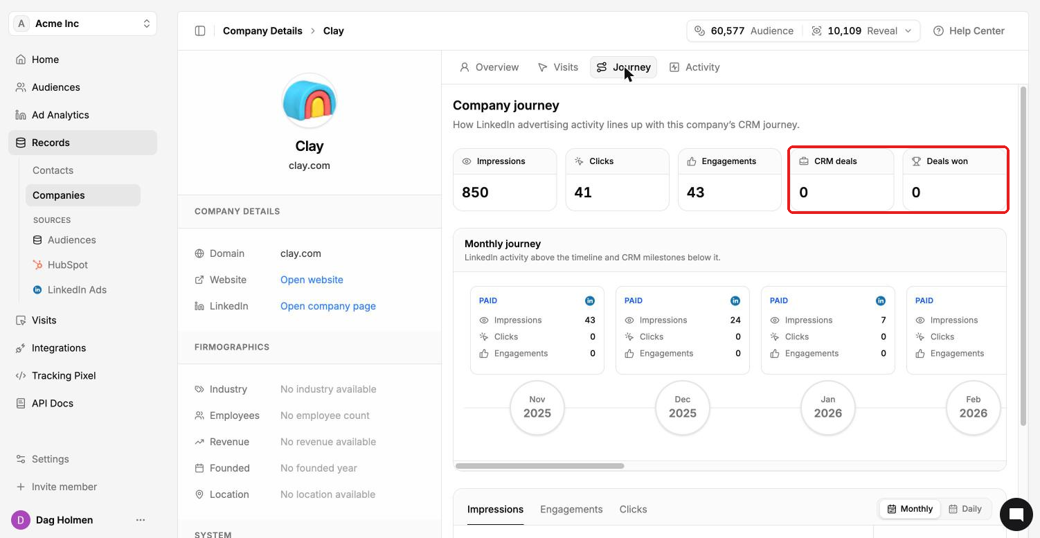Company Journey tab with impressions, clicks, engagements, CRM deals and deals won, and a monthly timeline