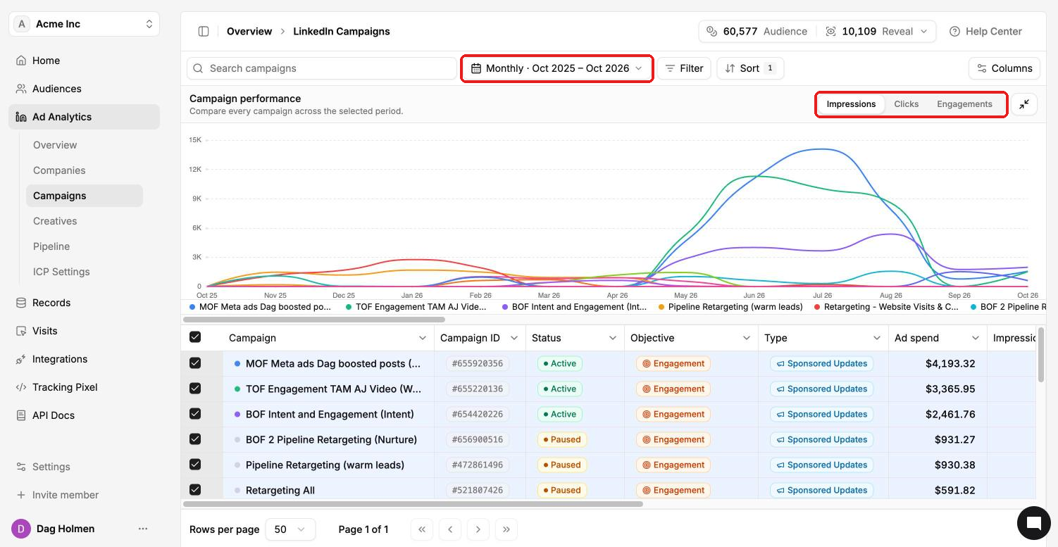LinkedIn Campaigns report with the date range and the Impressions, Clicks and Engagements switch highlighted